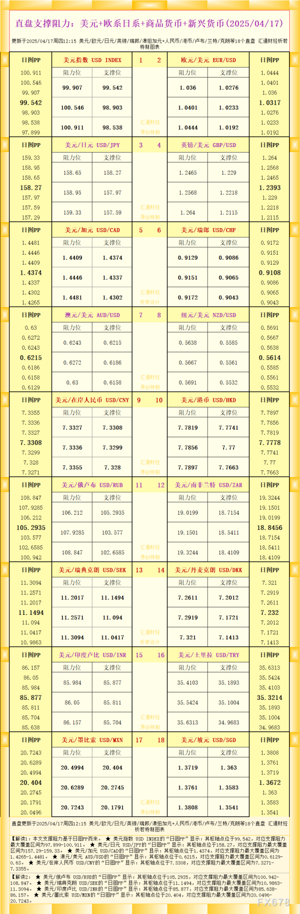 通弘网 一张图看18个直盘外汇支撑阻力：美元+欧系日系+商品货币+新兴货币(2025/04/17)
