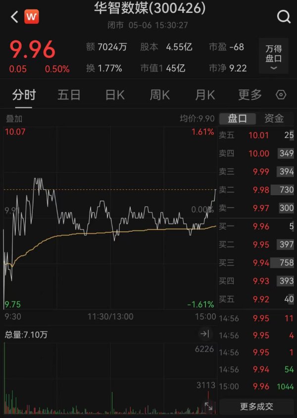 汇盈策略  6天票房超2亿元！华智数媒参投《水饺皇后》，票房收入超公司年营收50%