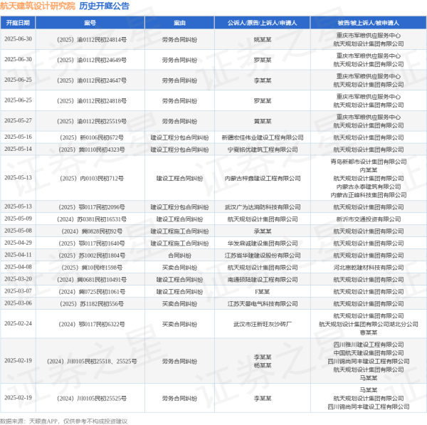 易融资 航天建筑设计研究院作为被告/被上诉人的1起涉及建设工程分包合同纠纷的诉讼将于2025年5月14日开庭