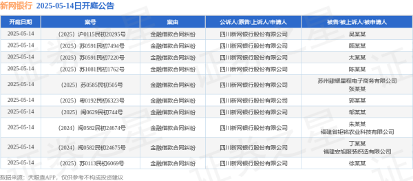 天平配资 新网银行作为原告/上诉人的10起涉及金融借款合同纠纷的诉讼将于2025年5月14日开庭
