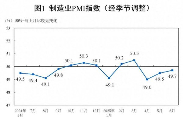 飞乐乐 国家统计局：6月制造业PMI为49.7% 制造业景气水平继续改善