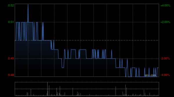 万达策略 中国白银集团拟折让约19.64%发行合共4.6亿股认购股份 净筹约2.065亿港元